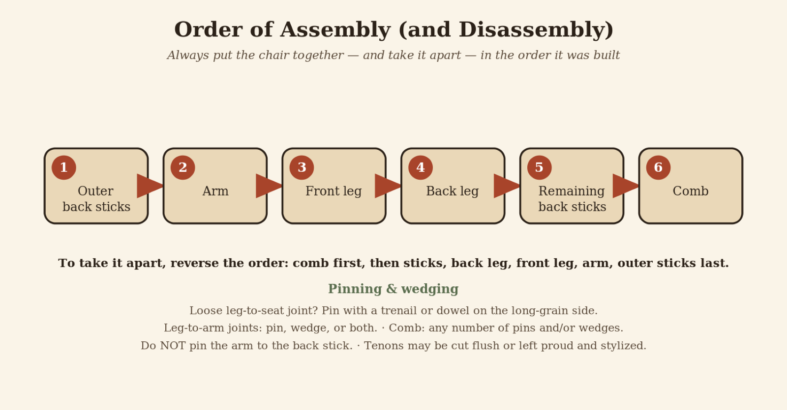 Figure: assemble — and disassemble — in the order the chair was built.