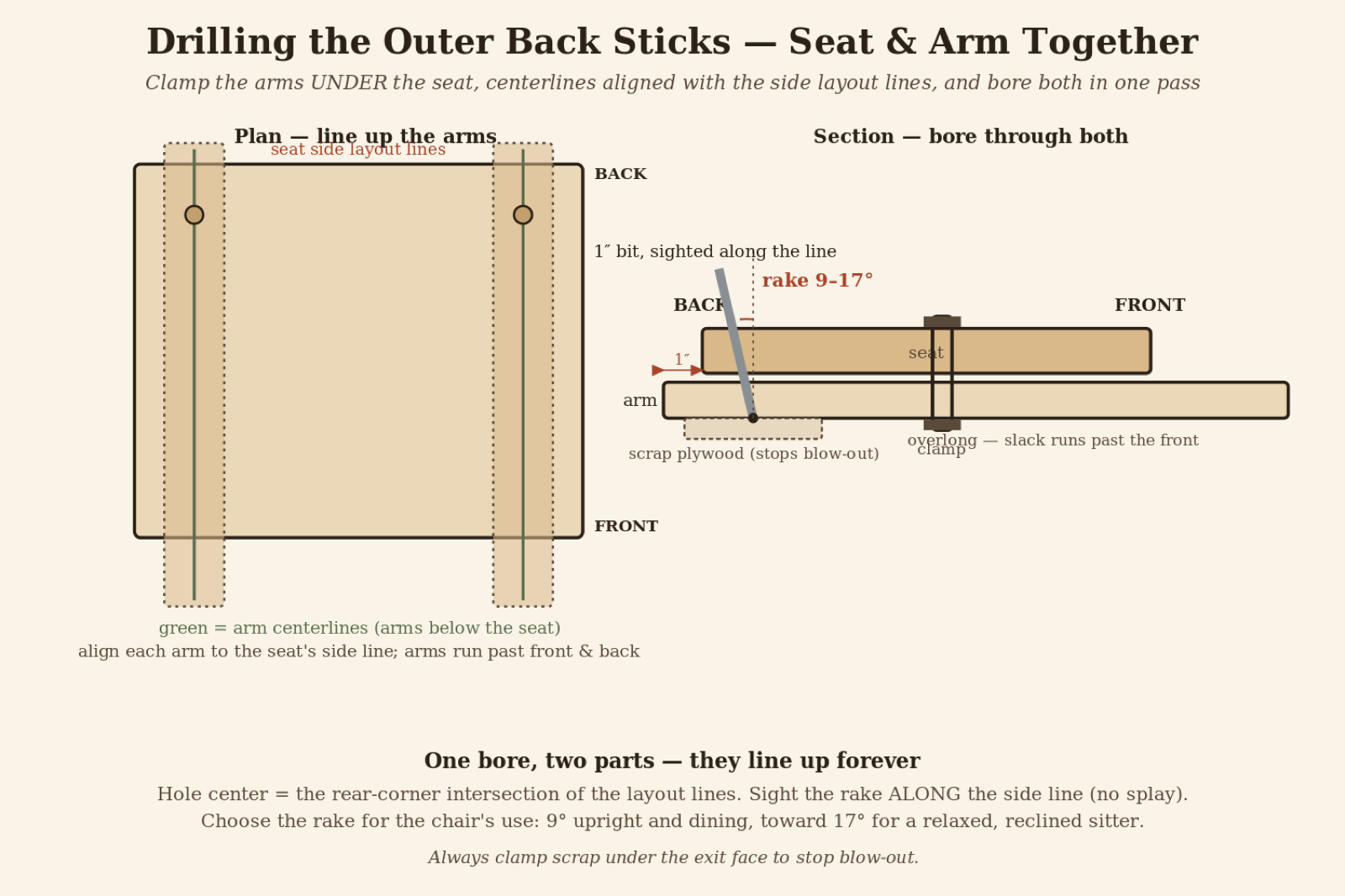 Figure: arms clamped under the seat, centerlines on the side layout lines, bored together.