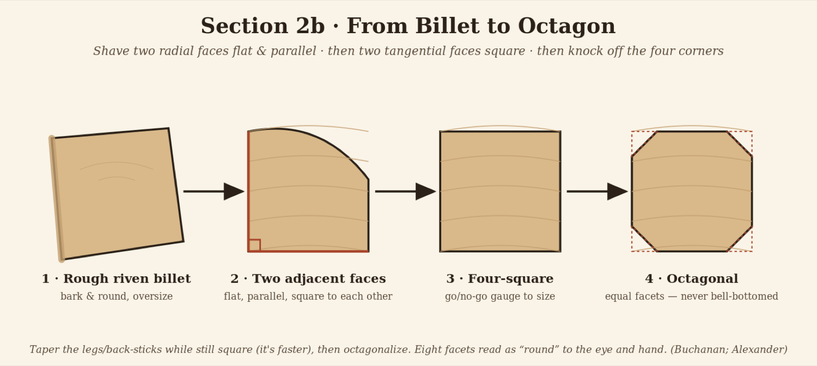 Figure: the four stages — rough billet, two adjacent faces, four-square, octagon.