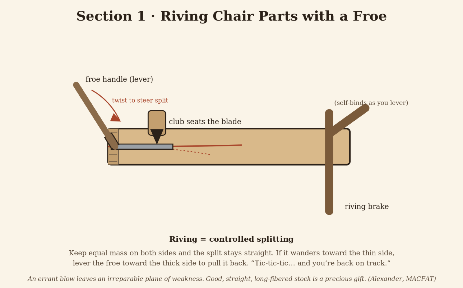 Figure: seat the froe in the end grain with the club; lever the handle to open and steer the split.