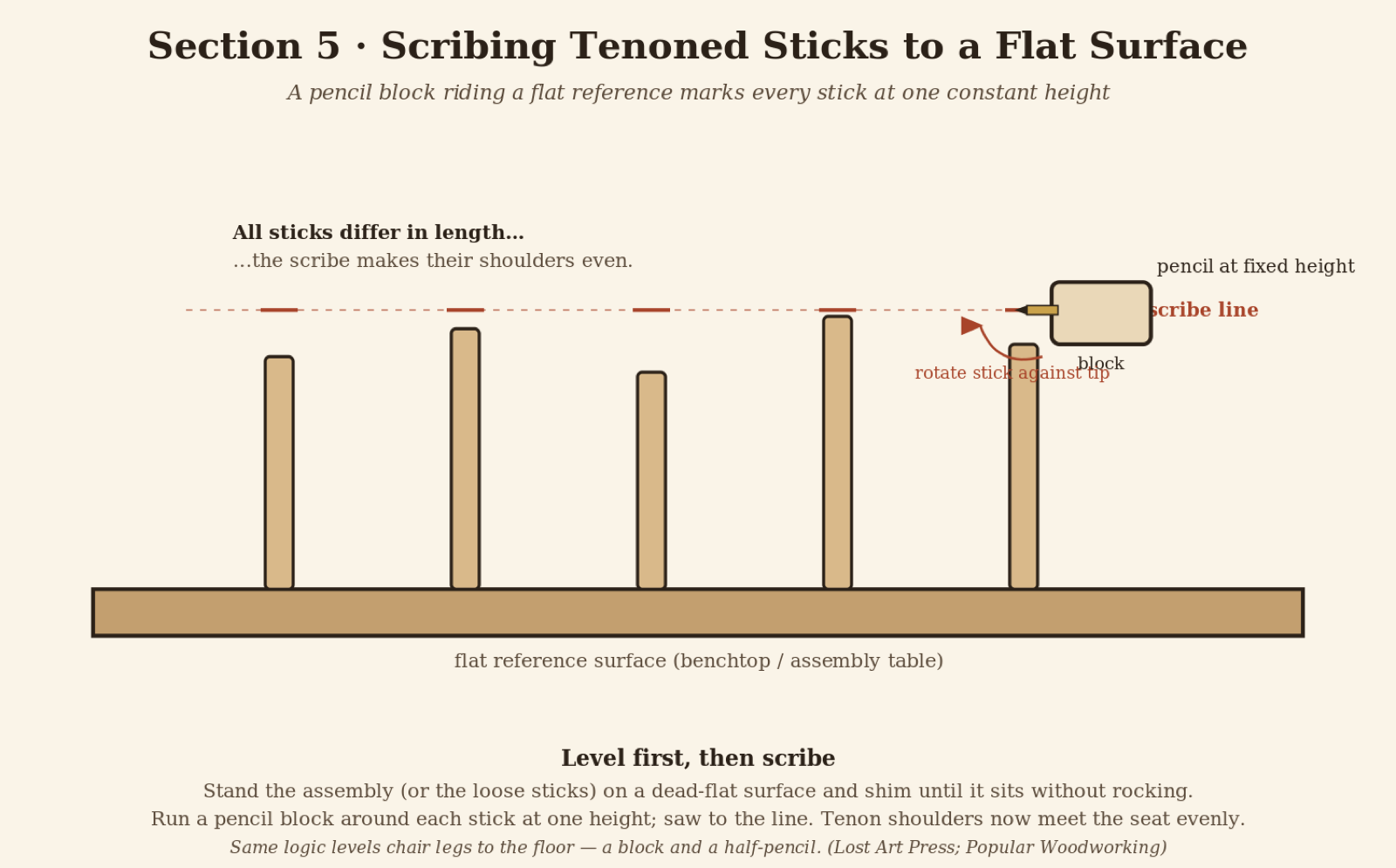 Figure: stand the chair on a flat surface, shim it, and scribe each leg to one height.