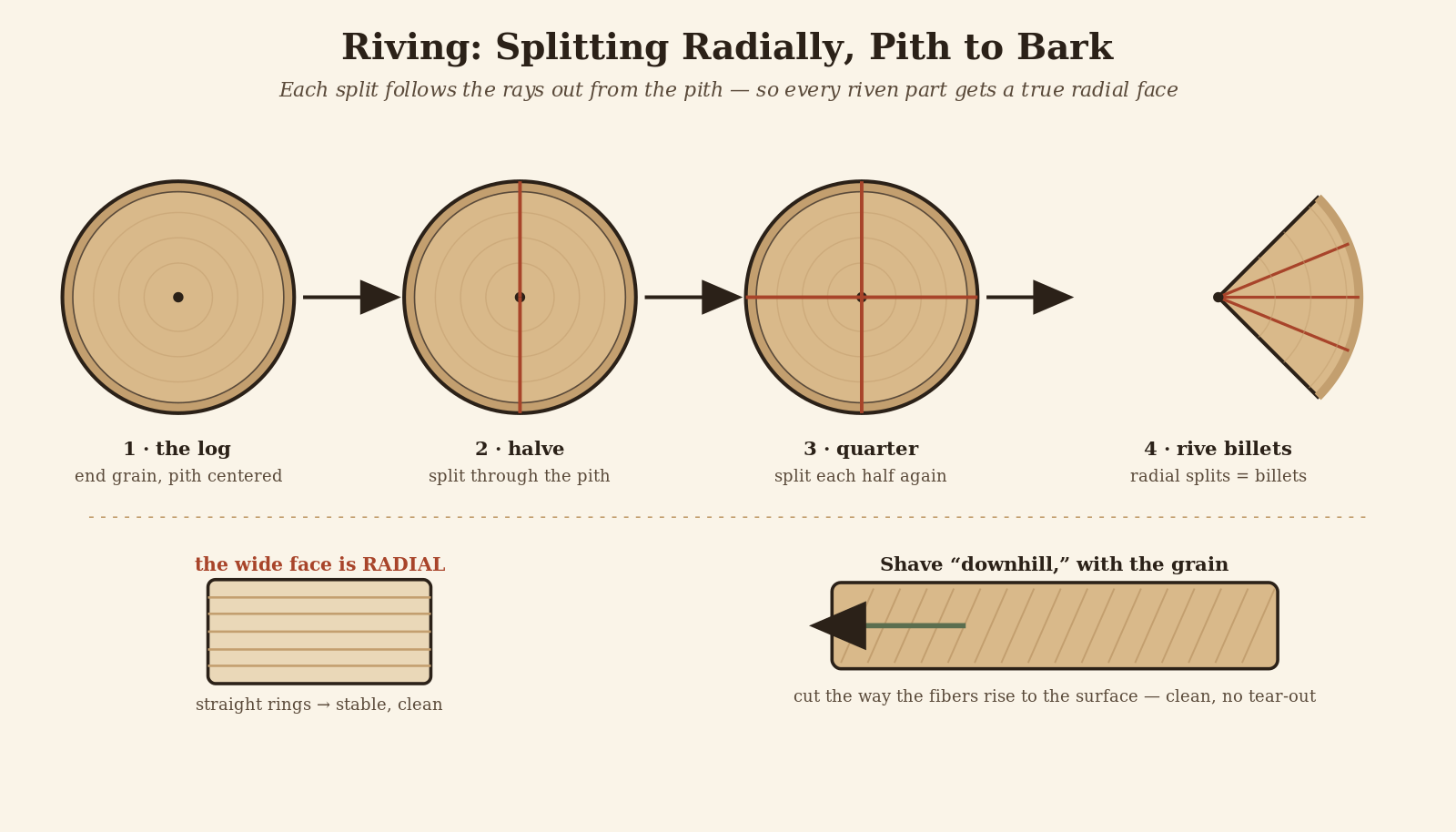 Figure: rive radially — halve through the pith, quarter, then split billets along the rays.