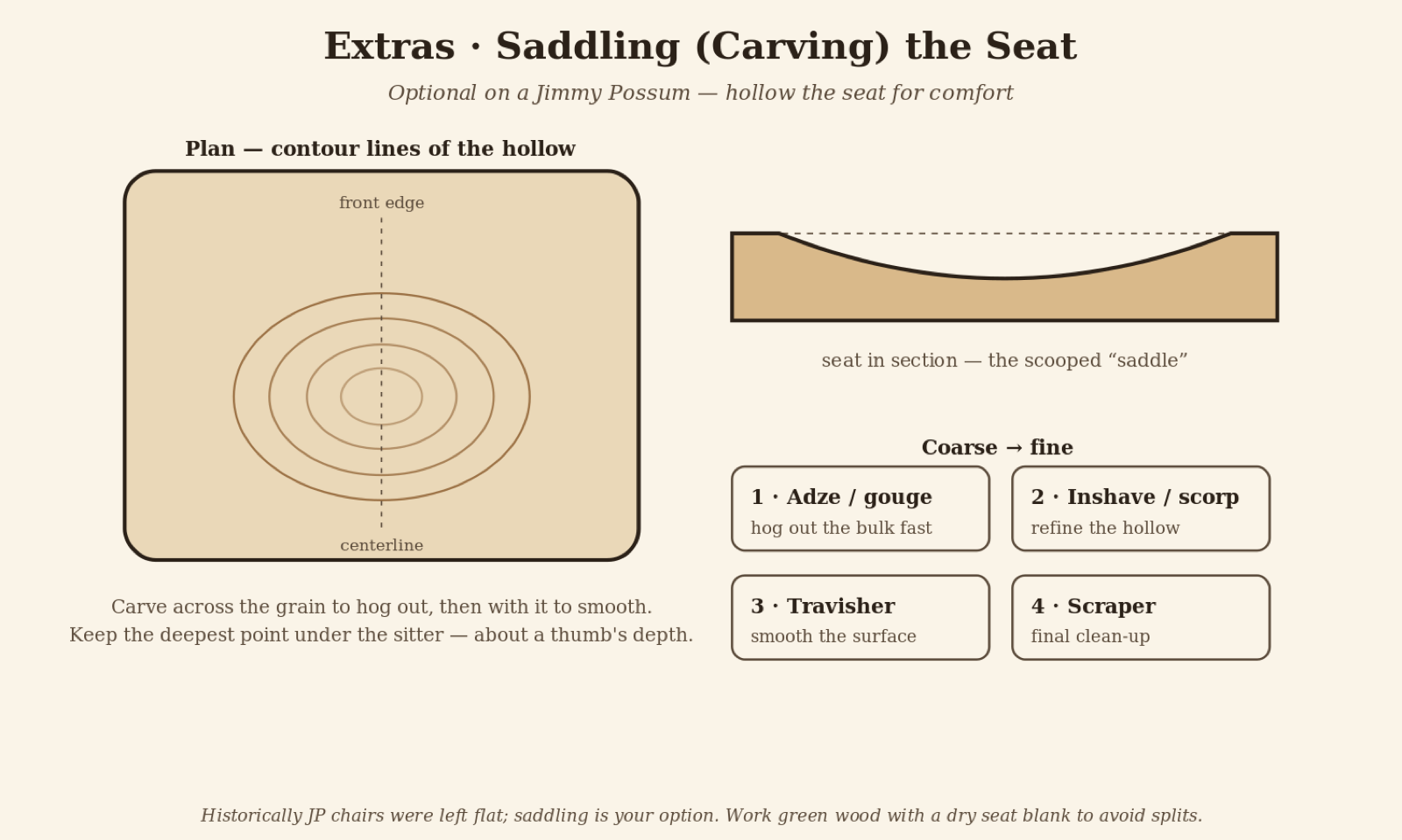 Figure: coarse to fine — adze or gouge, scorp, travisher, scraper.