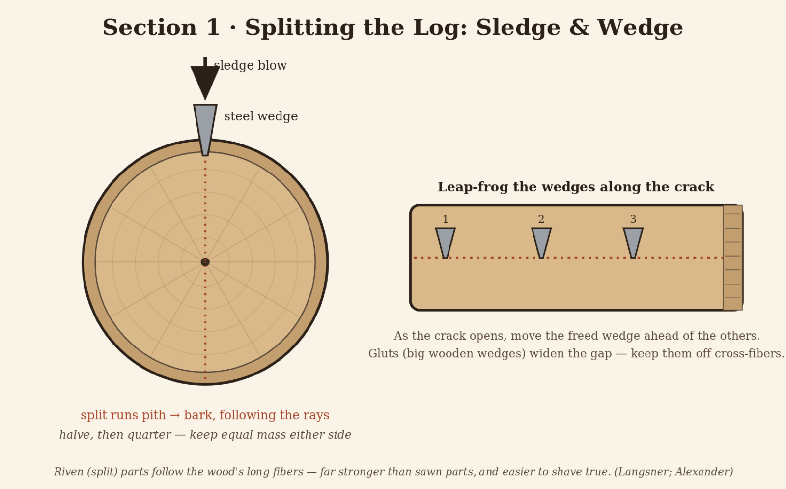 Figure: score pith-to-bark, start a wedge, then leap-frog wedges along the opening crack.
