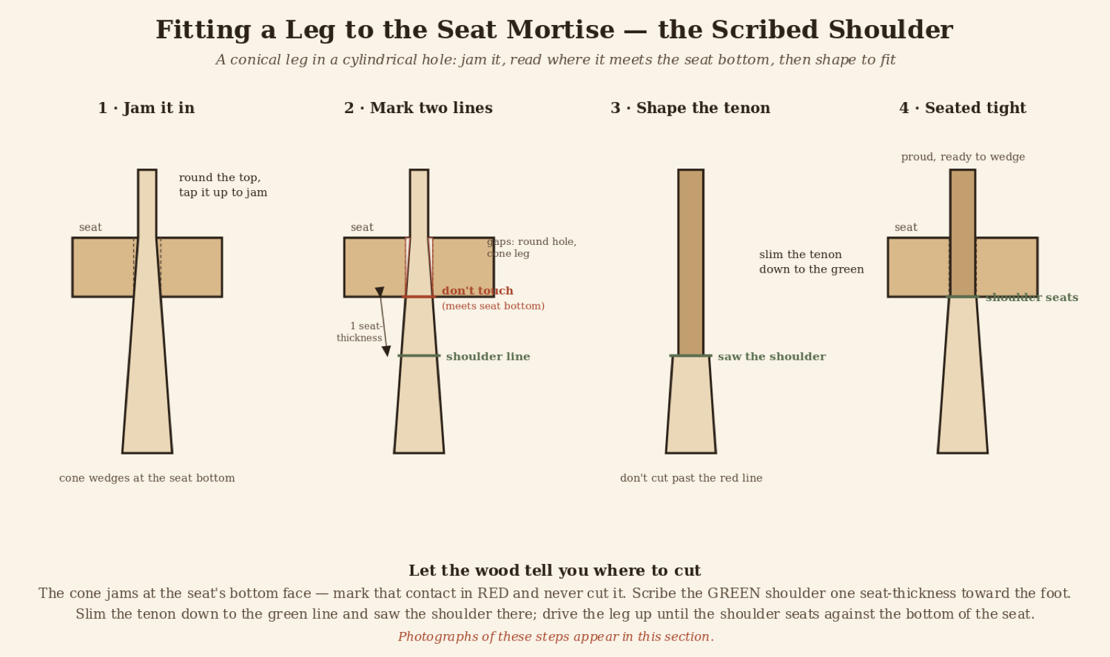 Figure: jam the rounded top, mark two lines, shape the tenon between them, seat it.