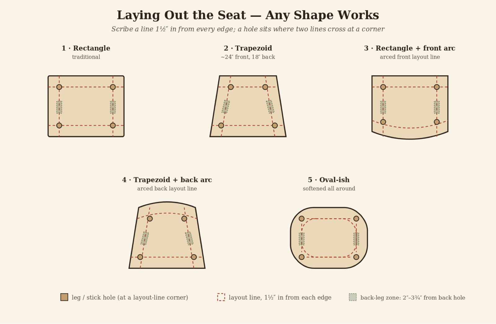 Figure: scribe a line 1.5 inches in from each edge; a hole sits where two lines meet at a corner.