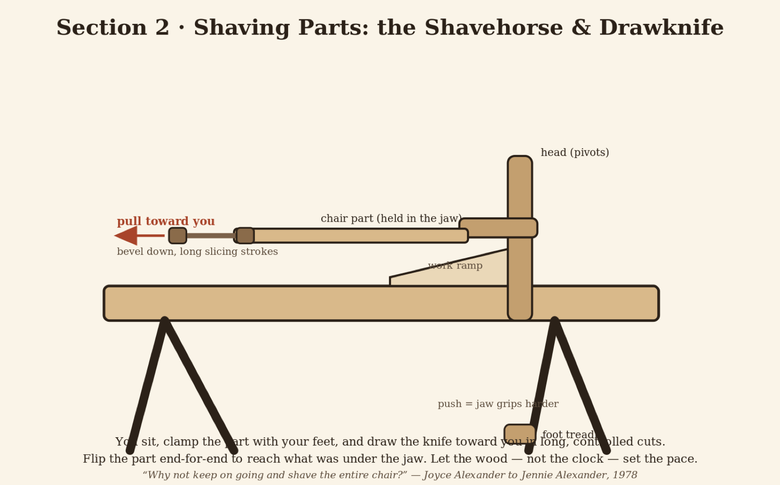 Figure: sitting astride the shavehorse, clamping the work with your feet, drawing the knife toward you.