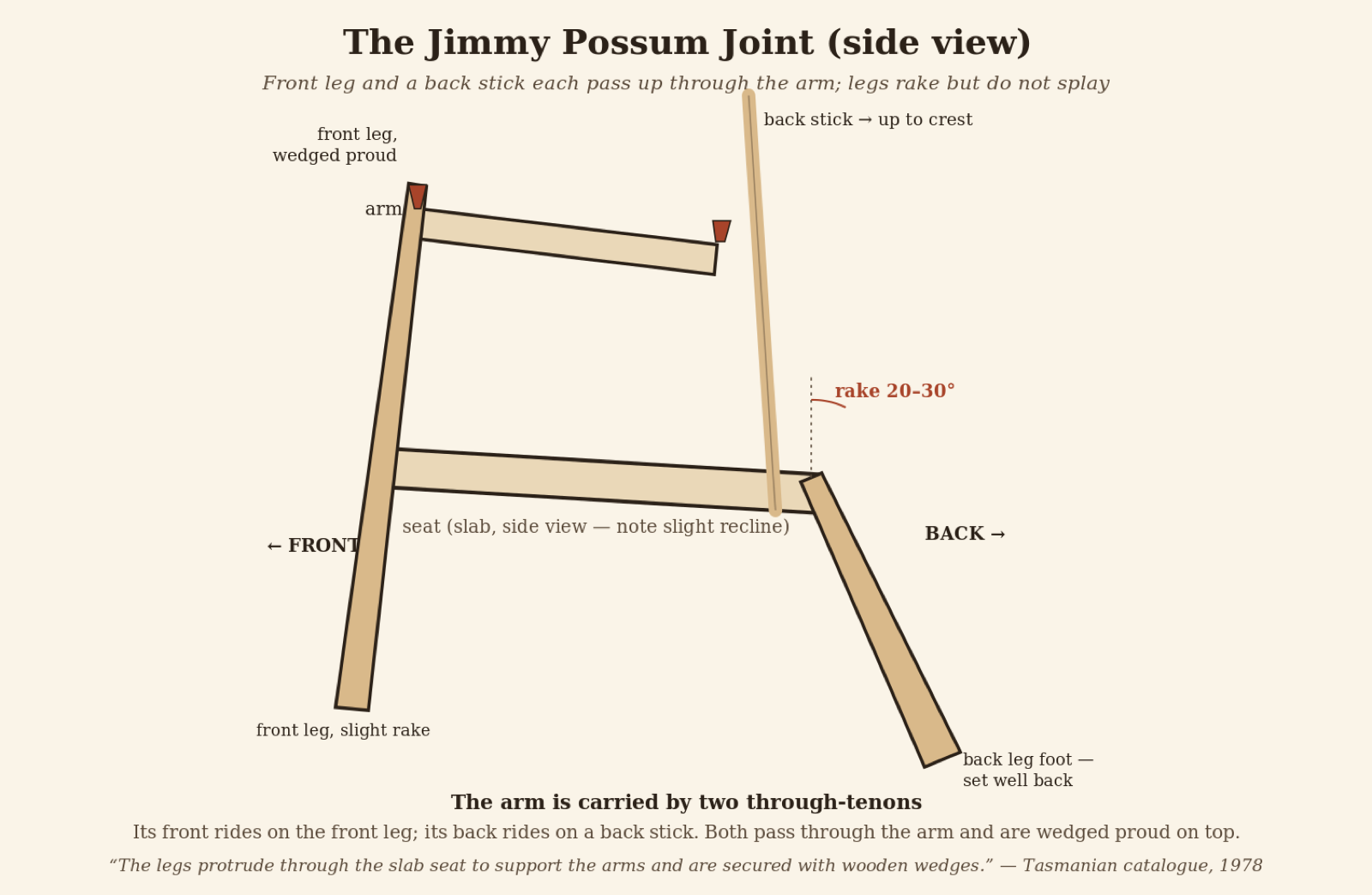 Figure: side view — legs rake through the seat; the back leg's foot lands well behind it.