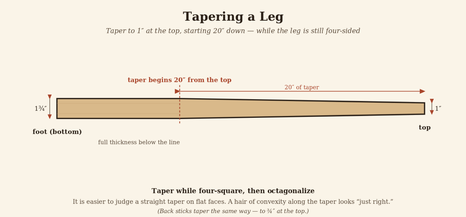 Figure: taper to 1 inch at the top, starting 20 inches down, while still four-square.